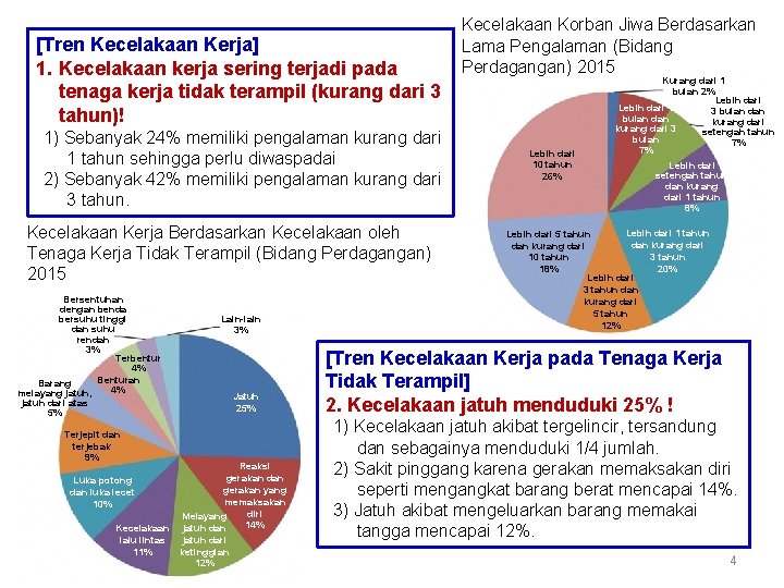 [Tren Kecelakaan Kerja] 1. Kecelakaan kerja sering terjadi pada tenaga kerja tidak terampil (kurang