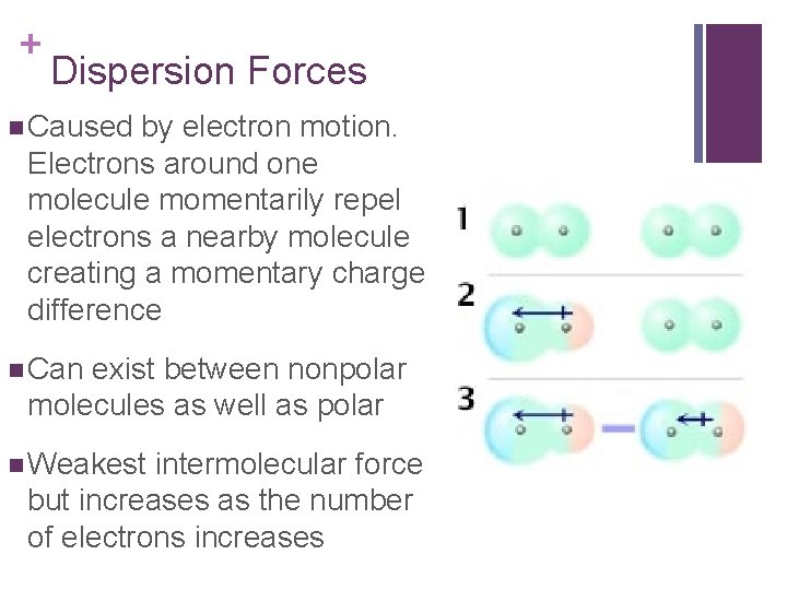 + Dispersion Forces Caused by electron motion. Electrons around one molecule momentarily repel electrons