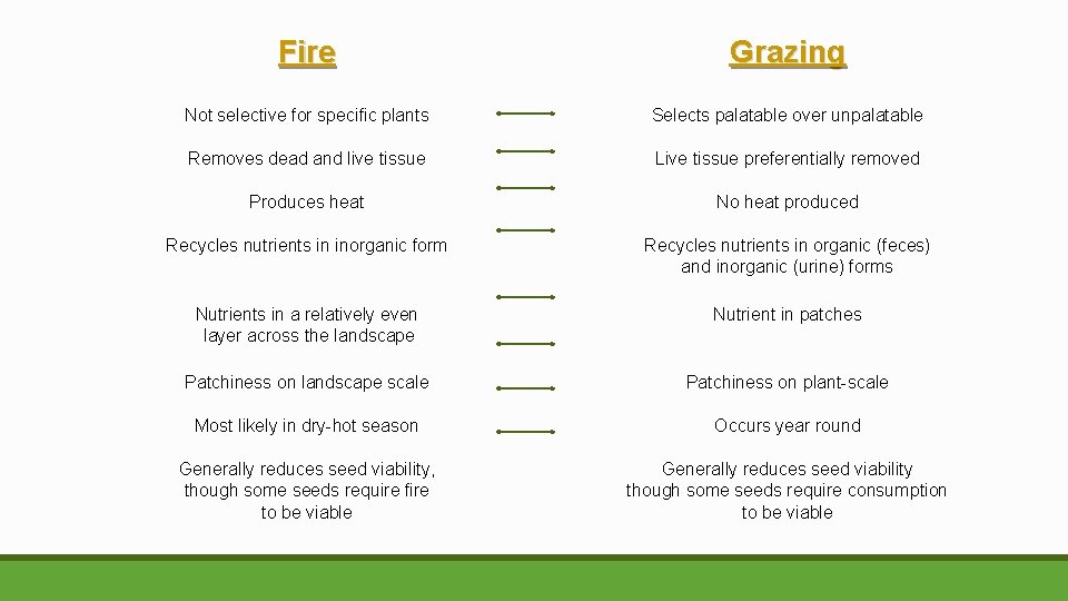 Fire Grazing Not selective for specific plants Selects palatable over unpalatable Removes dead and