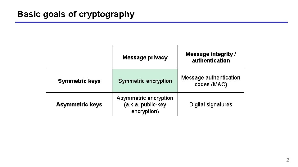 Basic goals of cryptography Message privacy Message integrity / authentication Symmetric keys Symmetric encryption