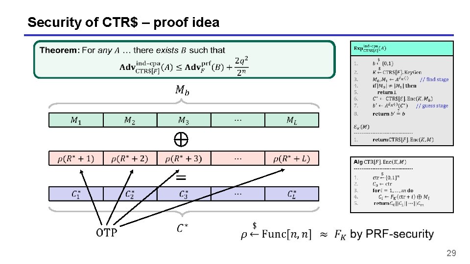 Security of CTR$ – proof idea 29 