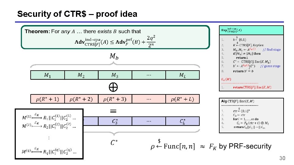 Security of CTR$ – proof idea 30 