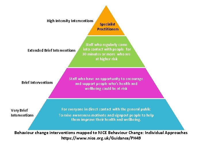 High Intensity Interventions Extended Brief Interventions Very Brief Interventions Specialist Practitioners Staff who regularly