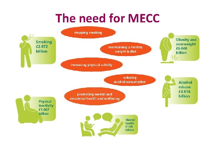 The need for MECC 