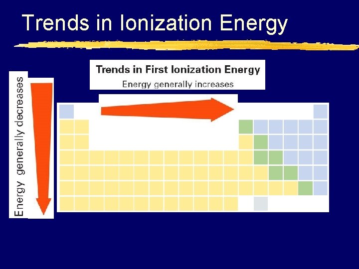 6. 3 Trends in Ionization Energy 