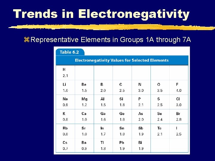 6. 3 Trends in Electronegativity z Representative Elements in Groups 1 A through 7