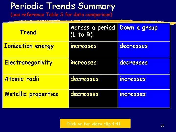 Periodic Trends Summary (use reference Table S for data comparison) Trend Across a period