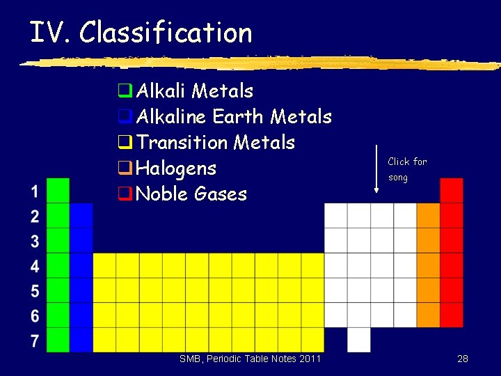 IV. Classification q. Alkali Metals q. Alkaline Earth Metals q. Transition Metals q. Halogens