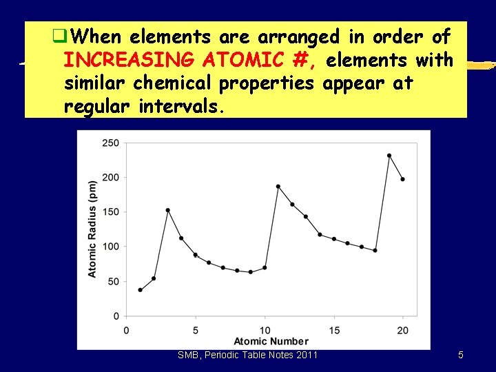 q. When elements are arranged in order of INCREASING ATOMIC #, elements with similar