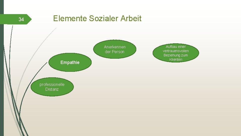 34 Elemente Sozialer Arbeit Anerkennen der Person Empathie professionelle Distanz Aufbau einer vertrauensvollen Beziehung