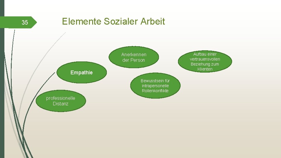 35 Elemente Sozialer Arbeit Anerkennen der Person Empathie Bewusstsein für intrapersonelle Rollenkonflikte professionelle Distanz