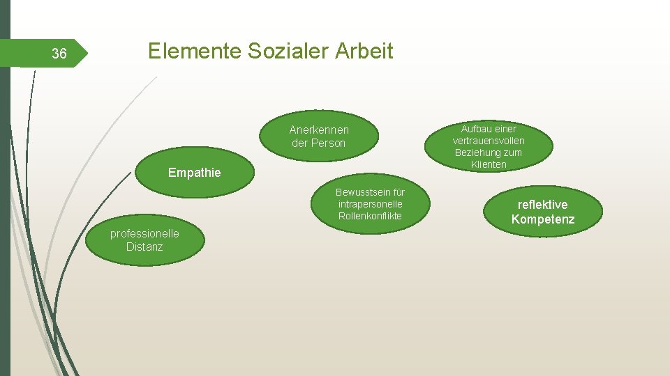 36 Elemente Sozialer Arbeit Anerkennen der Person Empathie Bewusstsein für intrapersonelle Rollenkonflikte professionelle Distanz