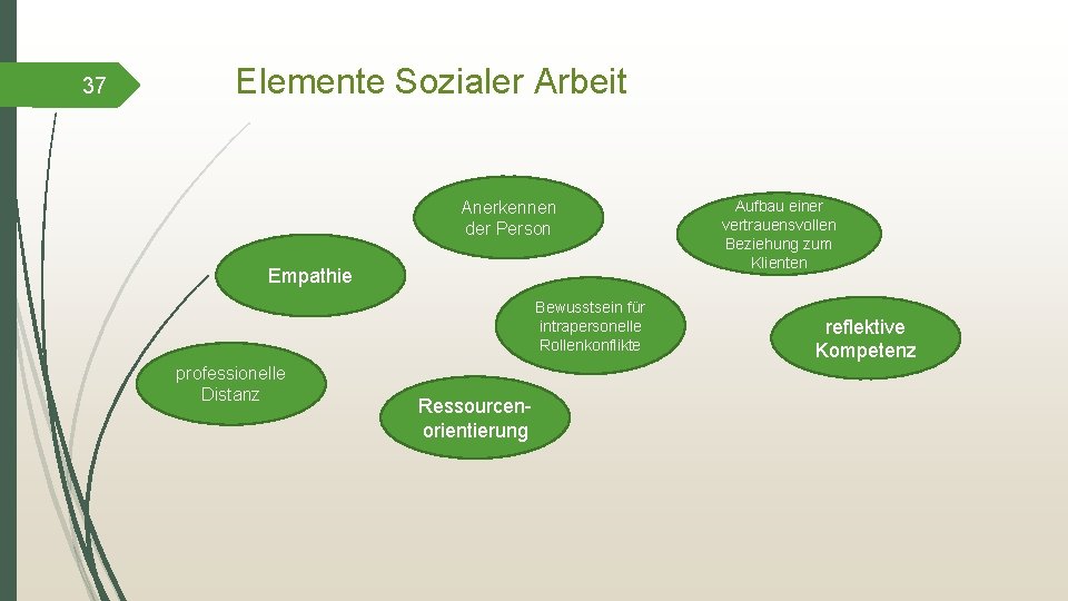 37 Elemente Sozialer Arbeit Anerkennen der Person Empathie Bewusstsein für intrapersonelle Rollenkonflikte professionelle Distanz