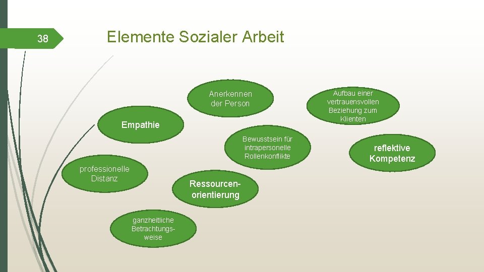 38 Elemente Sozialer Arbeit Anerkennen der Person Empathie Bewusstsein für intrapersonelle Rollenkonflikte professionelle Distanz