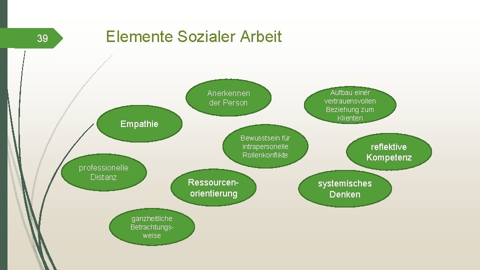 39 Elemente Sozialer Arbeit Anerkennen der Person Empathie Bewusstsein für intrapersonelle Rollenkonflikte professionelle Distanz