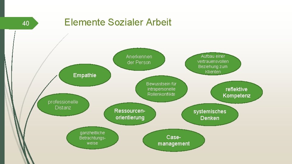 40 Elemente Sozialer Arbeit Anerkennen der Person Aufbau einer vertrauensvollen Beziehung zum Klienten Empathie