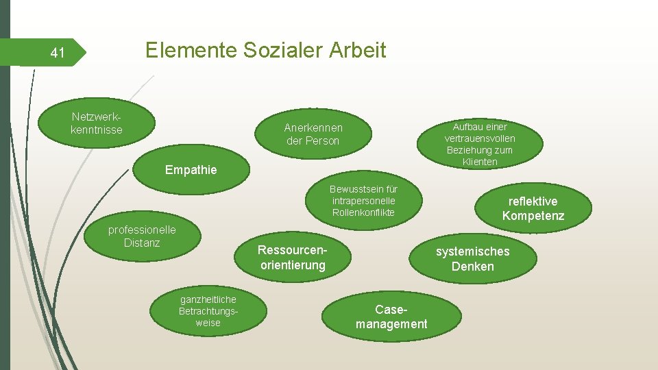 Elemente Sozialer Arbeit 41 Netzwerkkenntnisse Anerkennen der Person Aufbau einer vertrauensvollen Beziehung zum Klienten