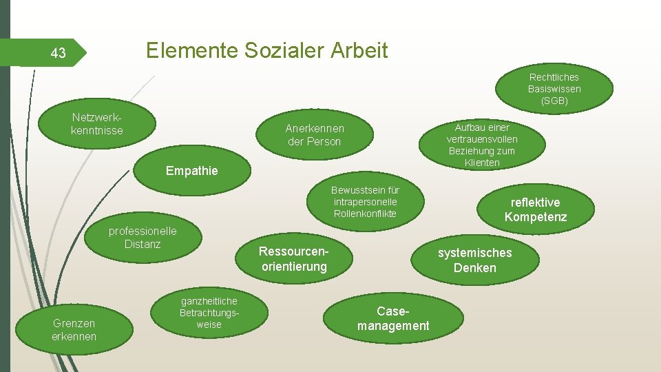 Elemente Sozialer Arbeit 43 Rechtliches Basiswissen (SGB) Netzwerkkenntnisse Anerkennen der Person Aufbau einer vertrauensvollen
