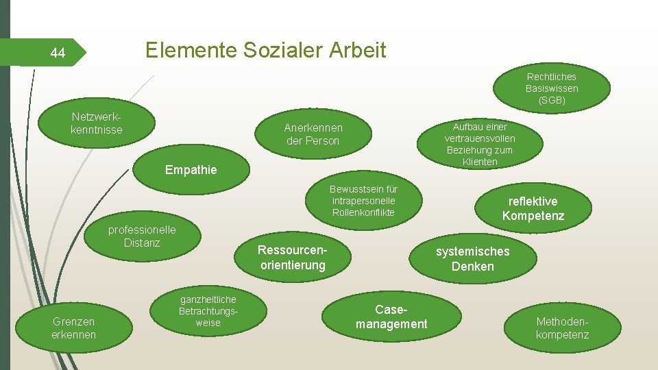 Elemente Sozialer Arbeit 44 Rechtliches Basiswissen (SGB) Netzwerkkenntnisse Anerkennen der Person Aufbau einer vertrauensvollen