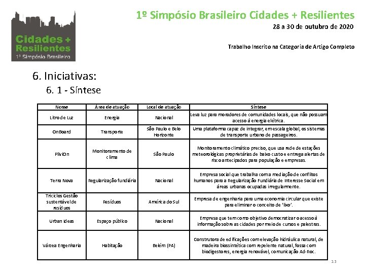 1º Simpósio Brasileiro Cidades + Resilientes 28 a 30 de outubro de 2020 Trabalho