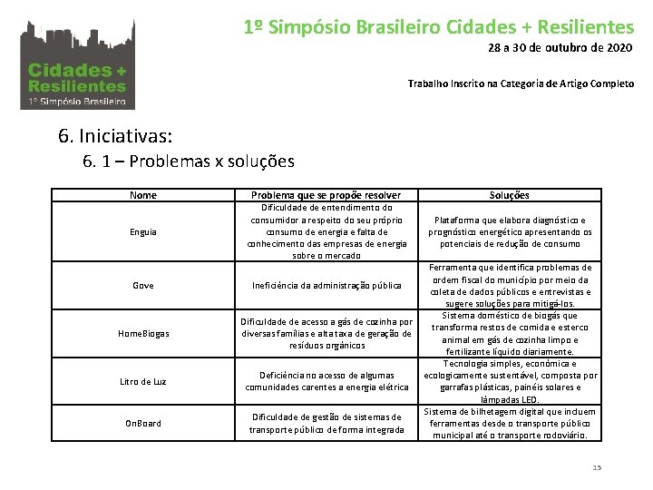 1º Simpósio Brasileiro Cidades + Resilientes 28 a 30 de outubro de 2020 Trabalho