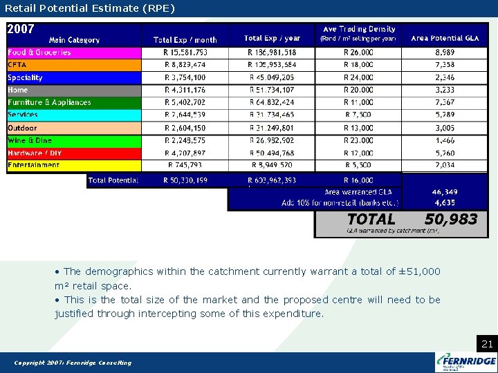 Retail Potential Estimate (RPE) 2007 2010 • The demographics within the catchment currently warrant