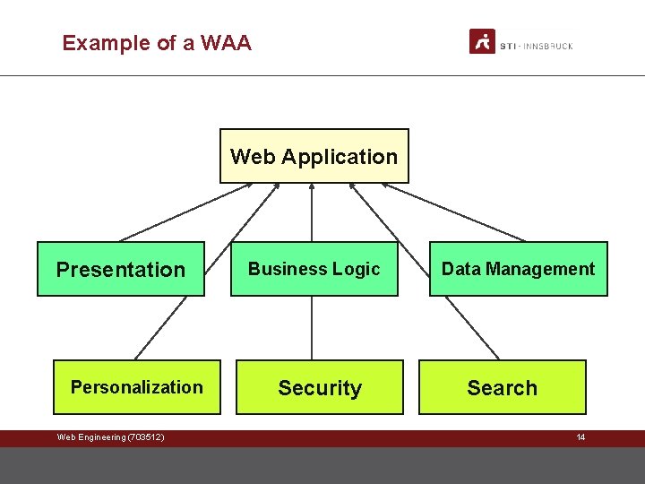Example of a WAA Web Application Presentation Personalization Web Engineering (703512) Business Logic Security