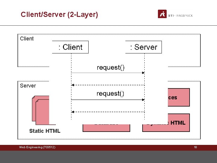 Client/Server (2 -Layer) Client Server Web/App Server Services Database Dynamic HTML Static HTML Web