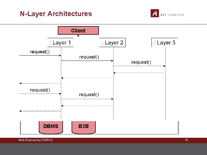 N-Layer Architectures Client Firewall Proxy Web Server Presentation Layer Business Layer Application Server (Business