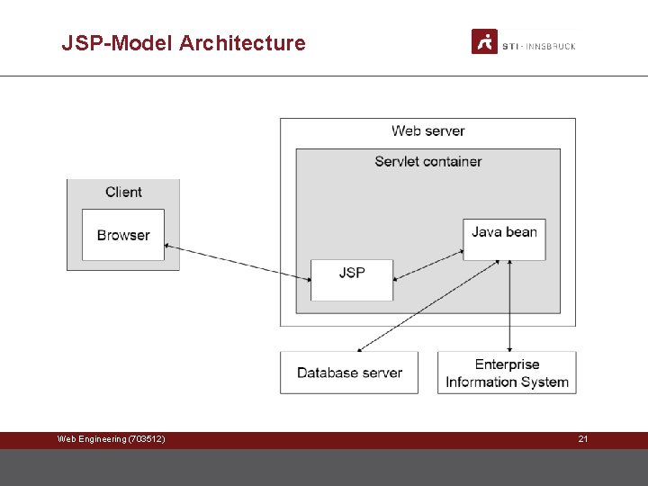 JSP-Model Architecture Web Engineering (703512) 21 