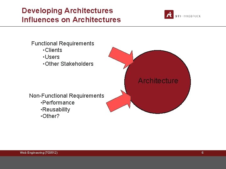 Developing Architectures Influences on Architectures Functional Requirements • Clients • Users • Other Stakeholders