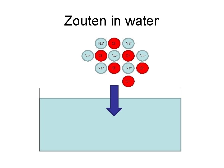 Zouten in water Na+ Cl- Na+ Cl- 