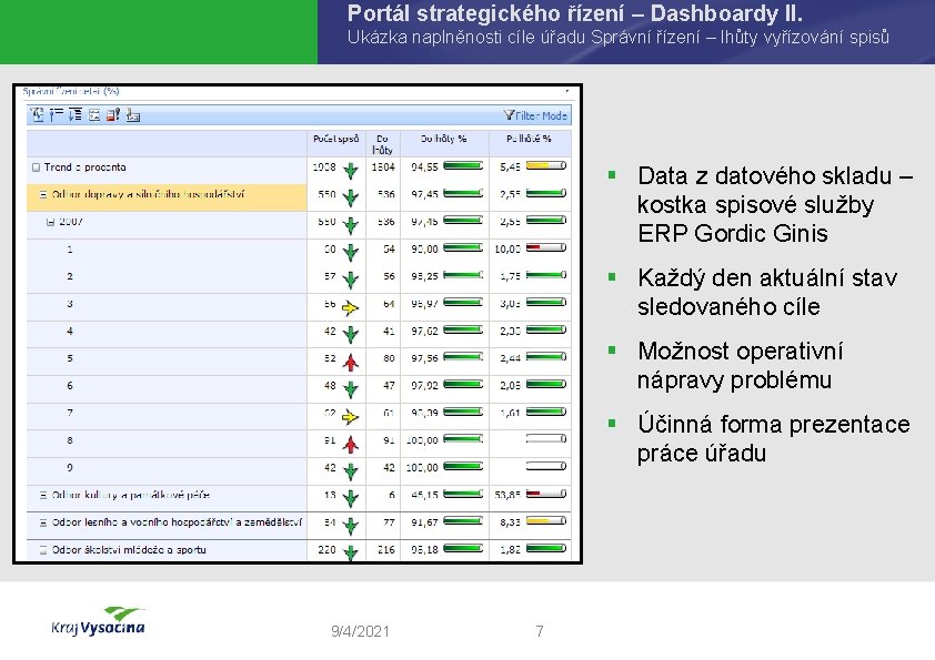 Portál strategického řízení – Dashboardy II. Ukázka naplněnosti cíle úřadu Správní řízení – lhůty