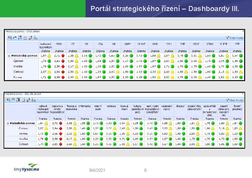 Portál strategického řízení – Dashboardy III. 9/4/2021 8 