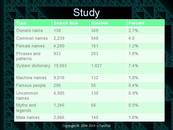 Study Type Search Size Matches Percent Owners name 130 368 2. 7% Common names