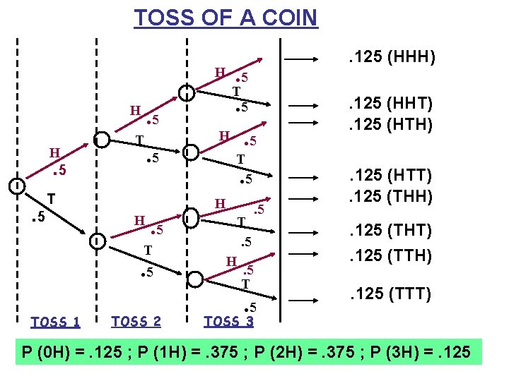 TOSS OF A COIN. 5 T. 5 H H H 5 . 5 T