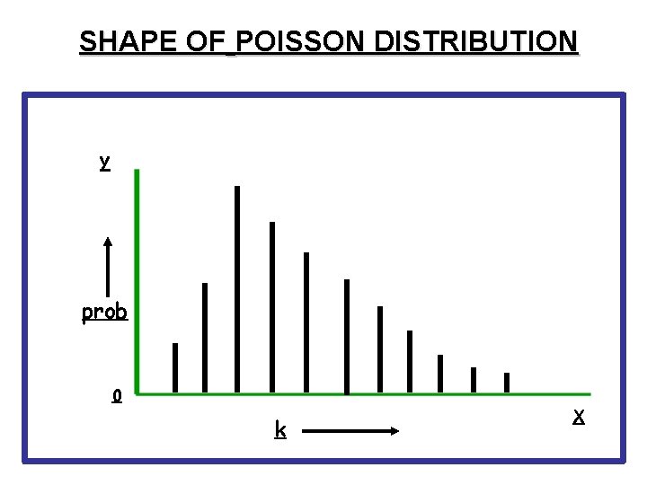 SHAPE OF POISSON DISTRIBUTION Y prob 0 k X 