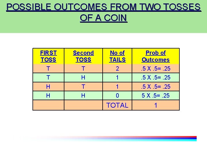 POSSIBLE OUTCOMES FROM TWO TOSSES OF A COIN FIRST TOSS Second TOSS No of