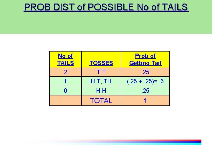 PROB DIST of POSSIBLE No of TAILS TOSSES Prob of Getting Tail 2 TT