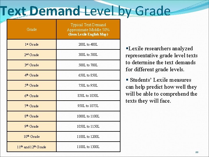 Text Demand Level by Grade Typical Text Demand Approximate Middle 50% (from Lexile English