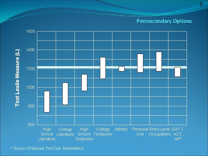 3 Postsecondary Options Text Lexile Measure (L) 1600 1400 1200 1000 800 600 High