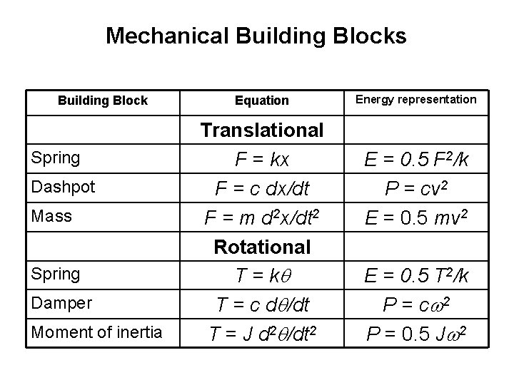 Mechanical Building Blocks Building Block Spring Dashpot Mass Spring Damper Moment of inertia Equation