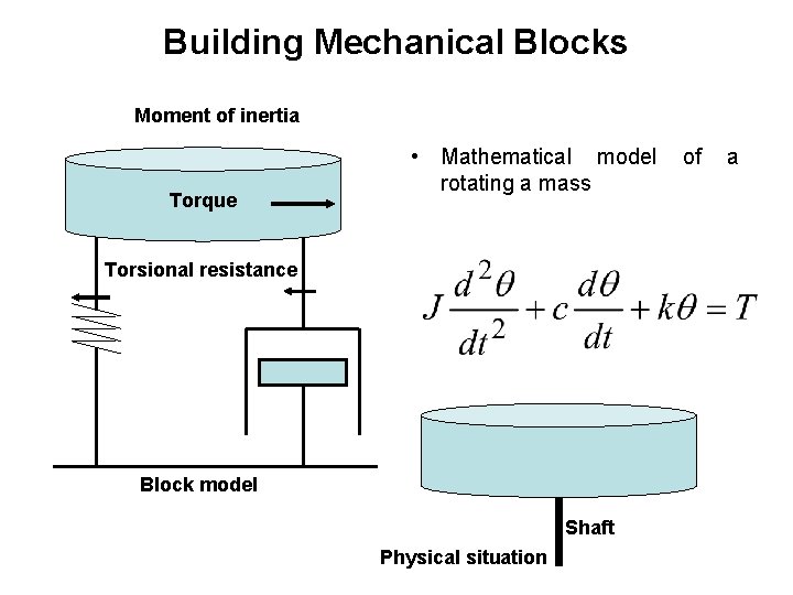 Building Mechanical Blocks Moment of inertia Torque • Mathematical model rotating a mass Torsional