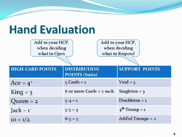 Hand Evaluation Add to your HCP, when deciding what to Open Add to your