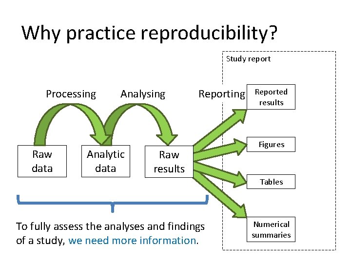 Why practice reproducibility? Study report Processing Raw data Analysing Analytic data Reporting Raw results