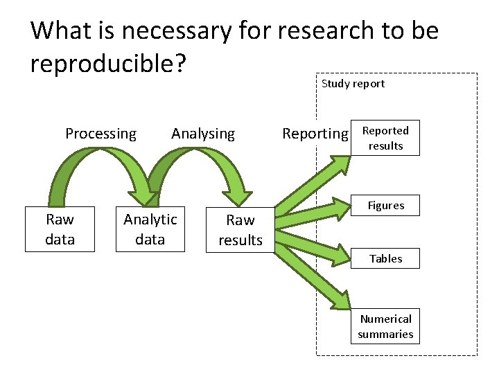 What is necessary for research to be reproducible? Study report Processing Raw data Analysing