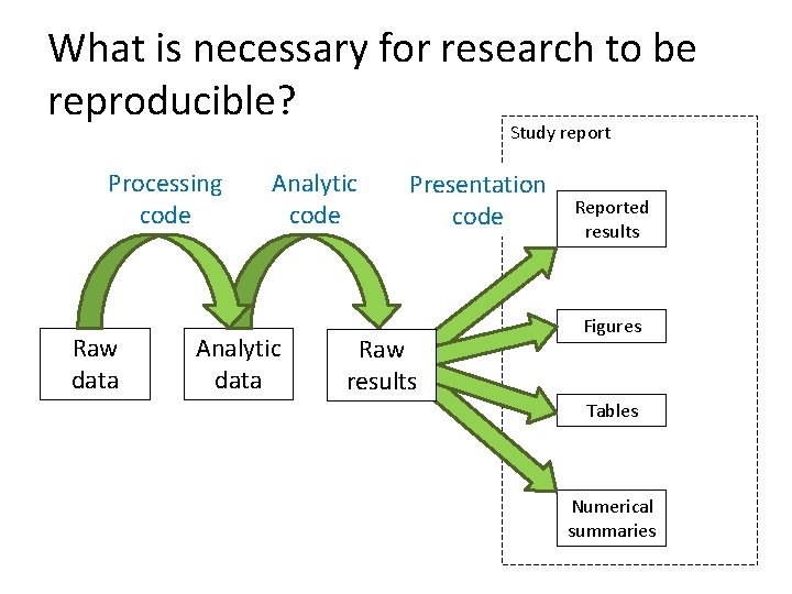 What is necessary for research to be reproducible? Study report Processing code Raw data