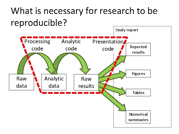 What is necessary for research to be reproducible? Study report Processing code Raw data