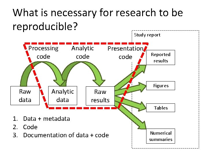 What is necessary for research to be reproducible? Study report Processing code Raw data