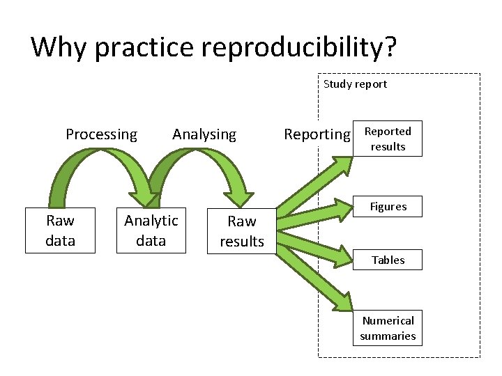 Why practice reproducibility? Study report Processing Raw data Analysing Analytic data Raw results Reporting